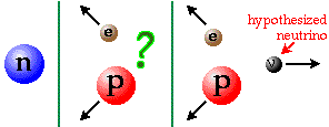 neutron to proton convertion