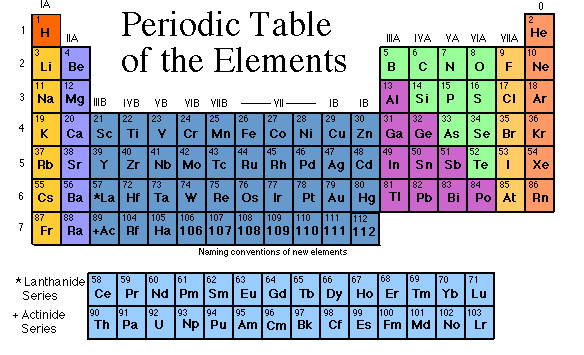 Periodic table of the elements