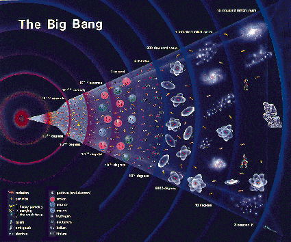 Critical stages of evolution of the Universe from the Big Bang to the present day